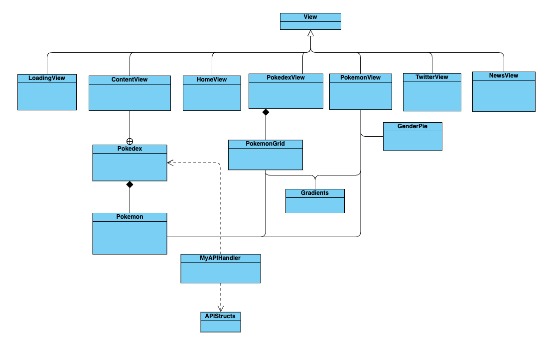 General UML Diagram of the system